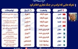 تعرفه هایی که ترامپ در جنگ تجاری اعلام کرد