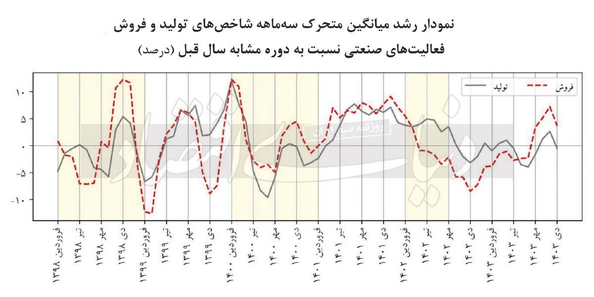 صنعت در منطقه قرمز 