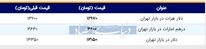 قیمت دلار در بازار امروز تهران ۱۳۹۸/۰۳/۱۸