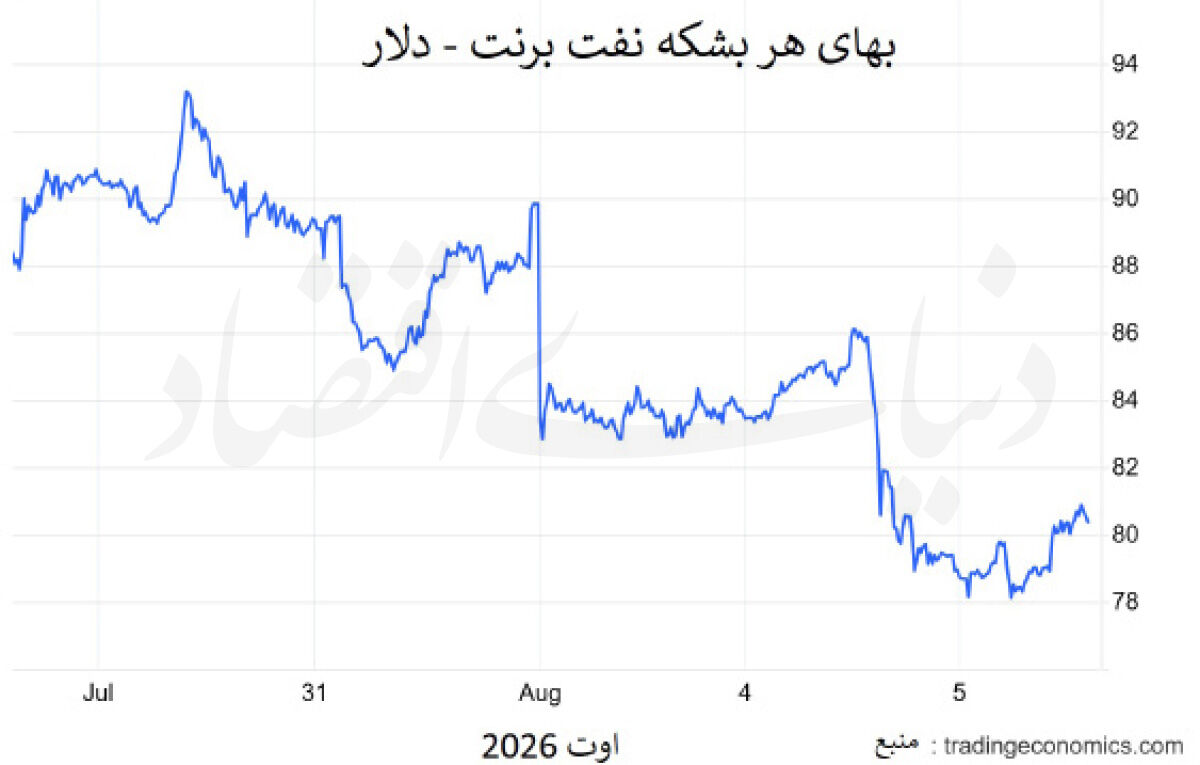 بازار نفت؛ اسیر ژئوپلیتیک