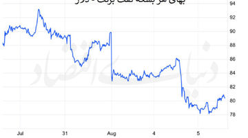 بازار نفت؛ اسیر ژئوپلیتیک