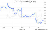 بازار نفت؛ اسیر ژئوپلیتیک