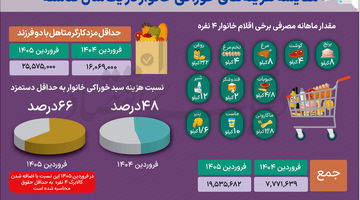 قیمت داغ خوراکی‌ها