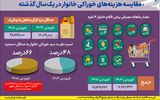قیمت داغ خوراکی‌ها