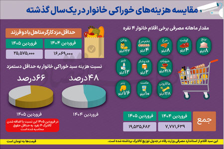 قیمت داغ خوراکی‌ها