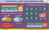 قیمت داغ خوراکی‌ها