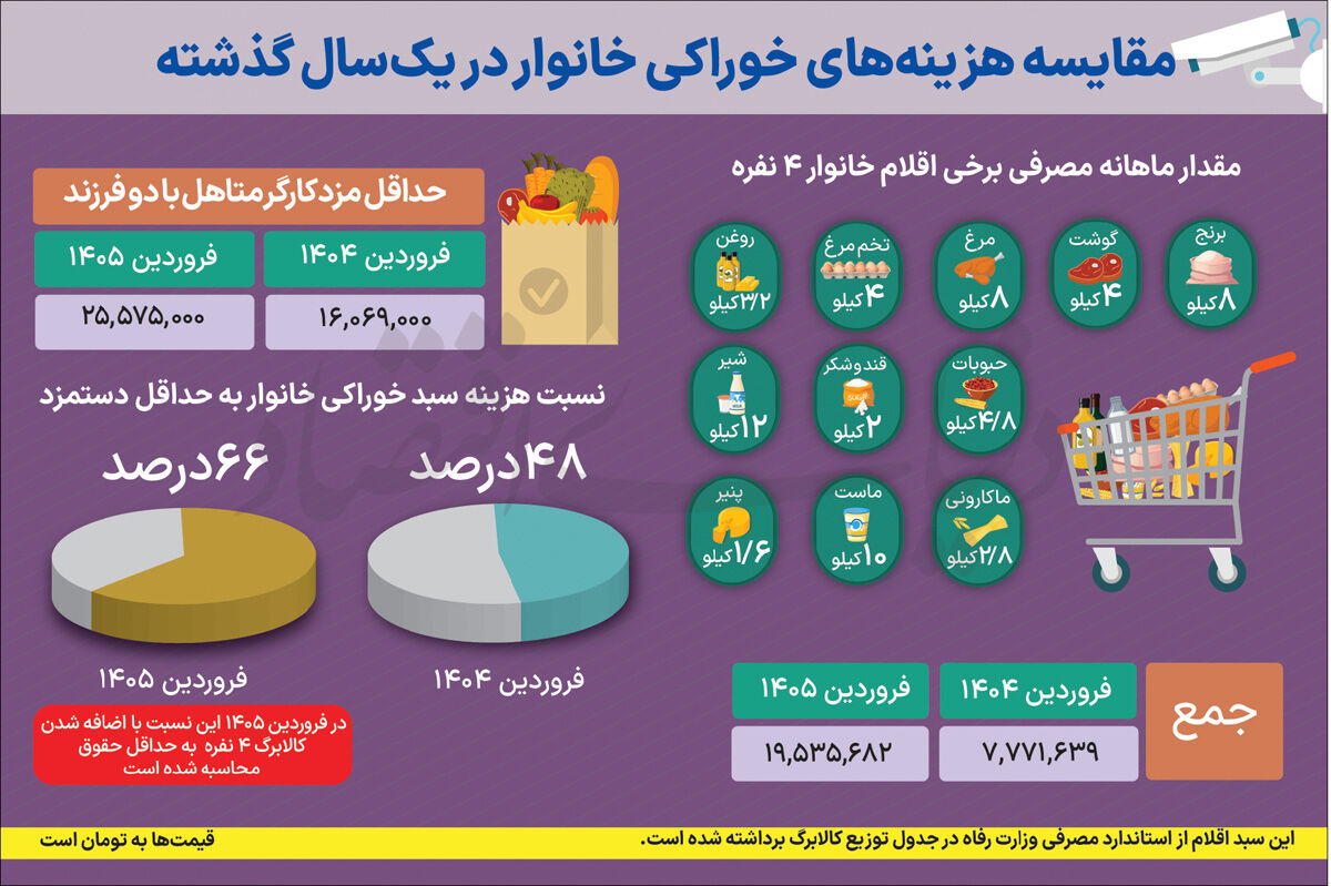قیمت داغ خوراکی‌ها