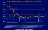 روند قابل پیش‌بینی دلار