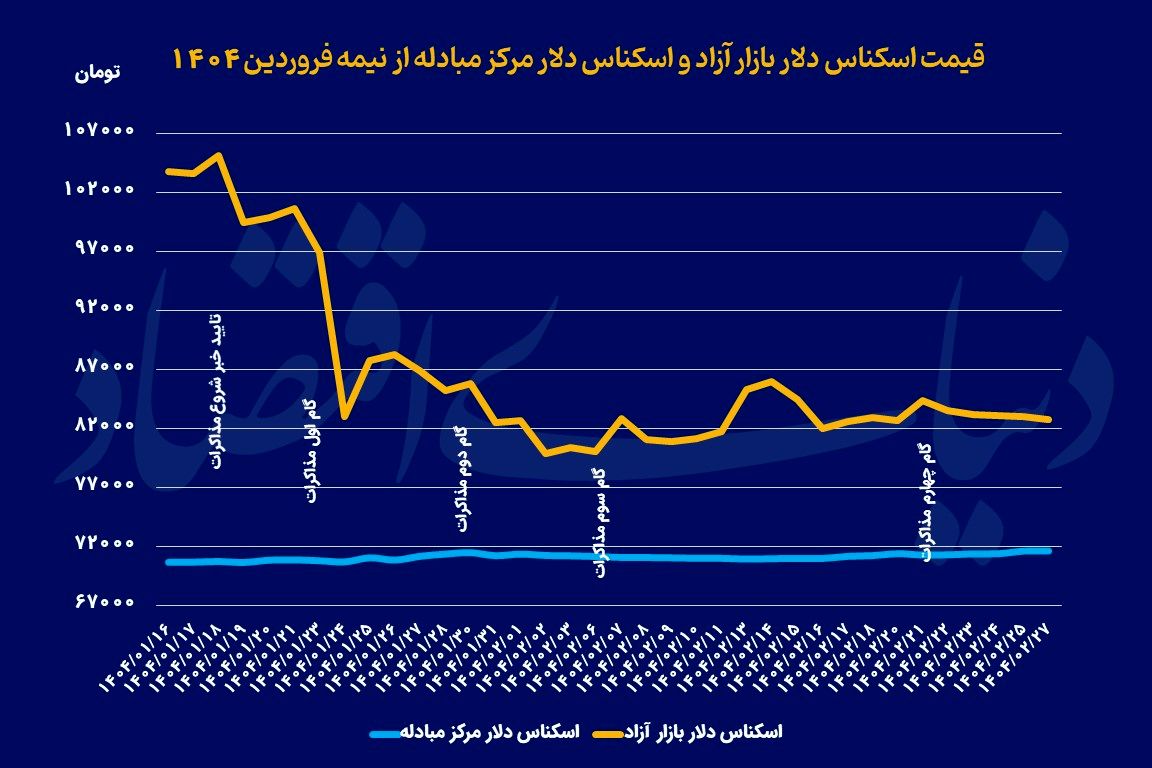 روند قابل پیش‌بینی دلار