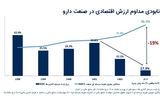 نابودی بیش از ۲۳ همت ارزش اقتصادی صنعت دارو در ۵ سال اخیر