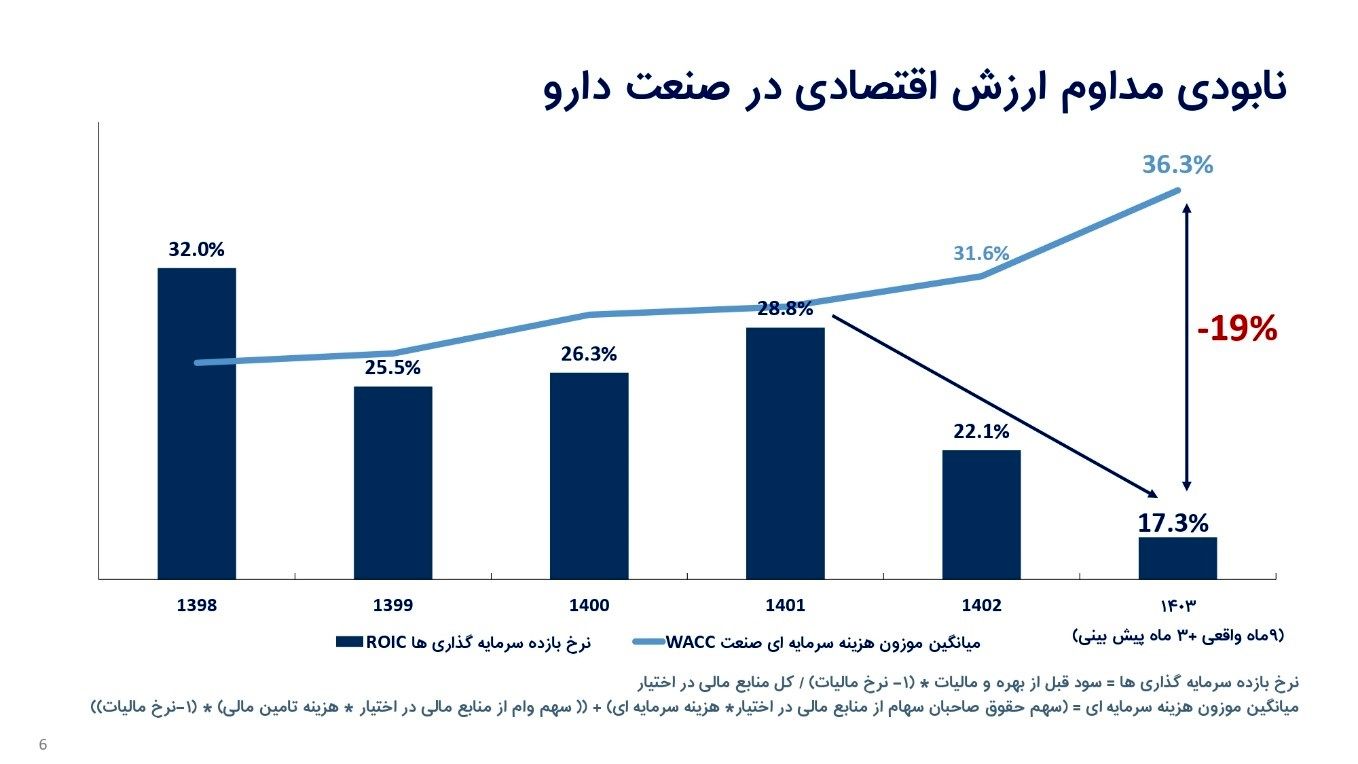 نابودی بیش از 23 همت ارزش اقتصادی صنعت دارو در 5 سال اخیر