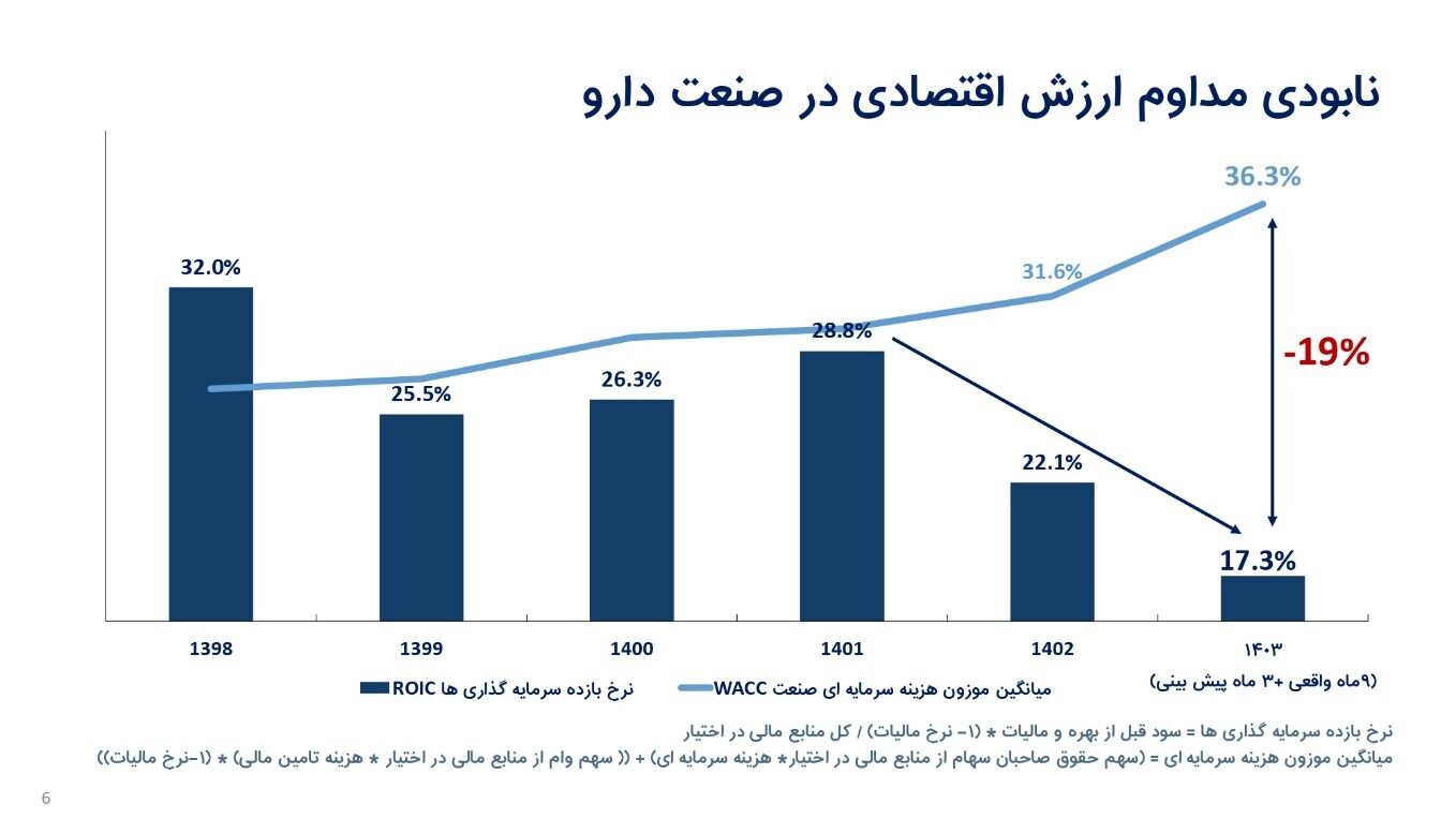 نابودی بیش از ۲۳ همت ارزش اقتصادی صنعت دارو در ۵ سال اخیر