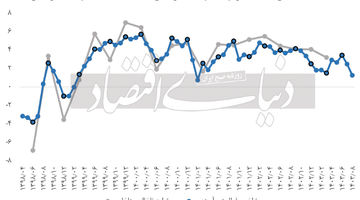 اختلاف در برآورد رشد