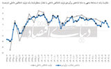 اختلاف در برآورد رشد