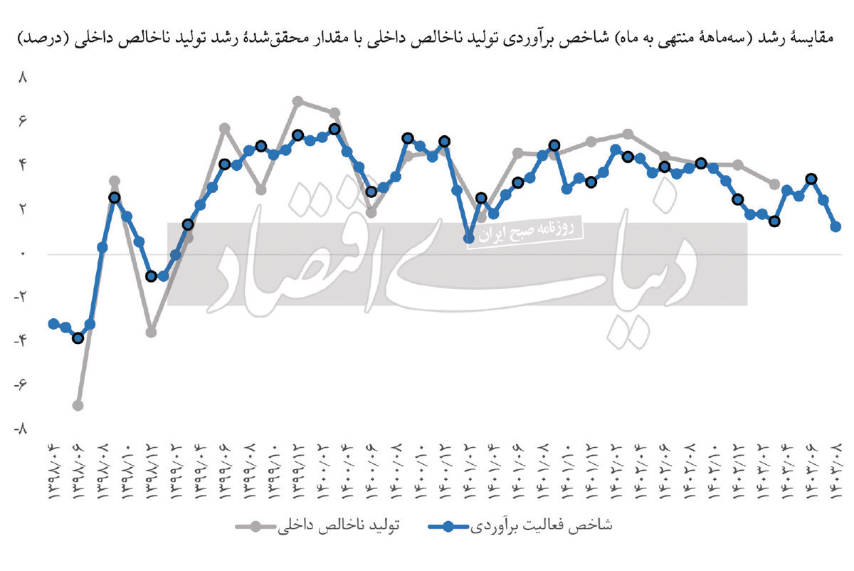 اختلاف در برآورد رشد