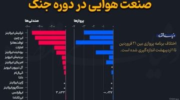 صنعت هوایی در دوره جنگ