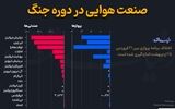 صنعت هوایی در دوره جنگ