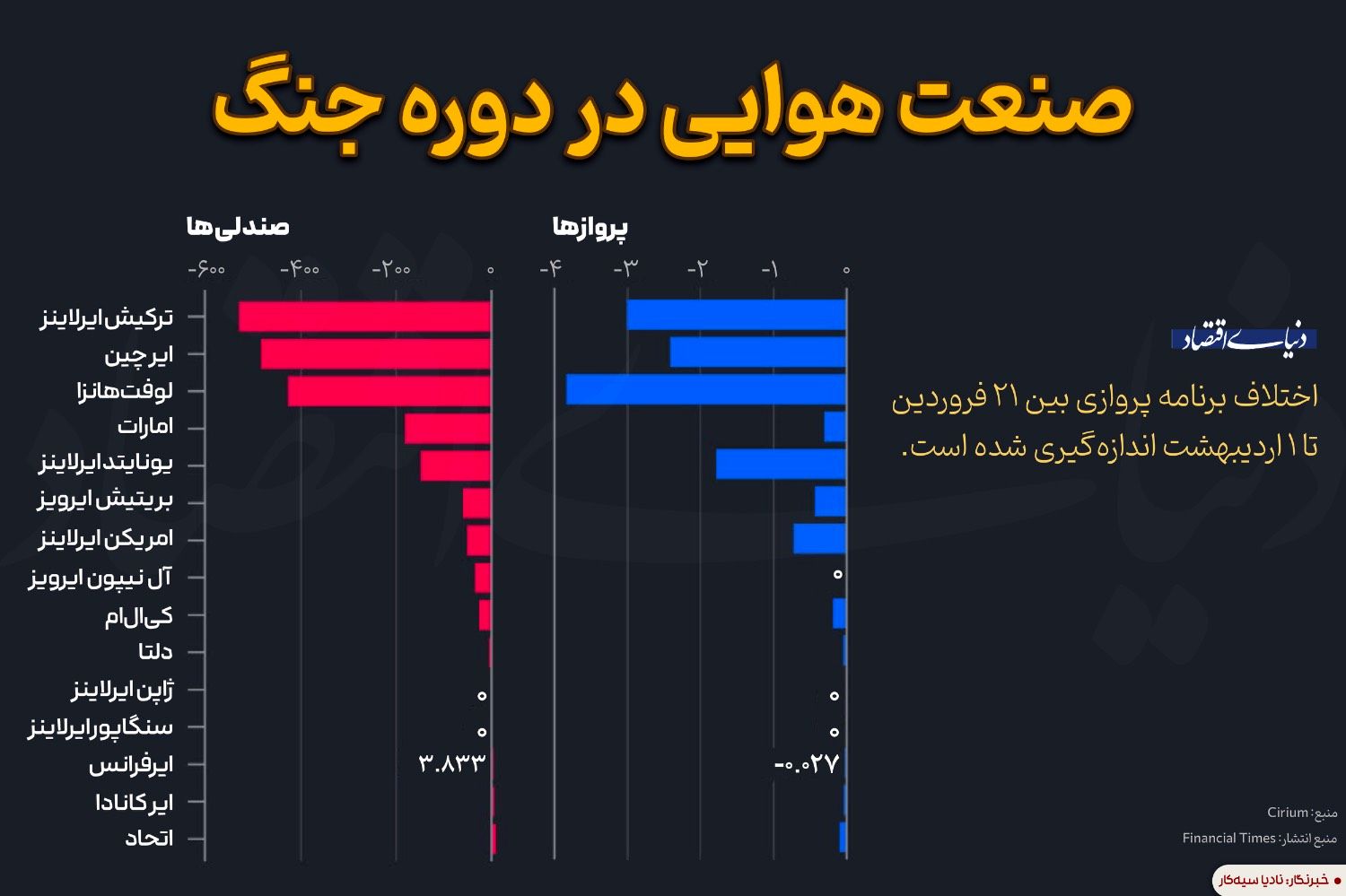صنعت هوایی در دوره جنگ