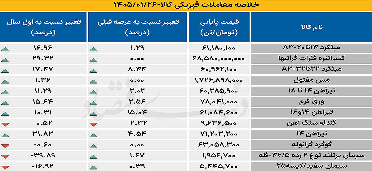 تعادل شکننده در بورس کالا