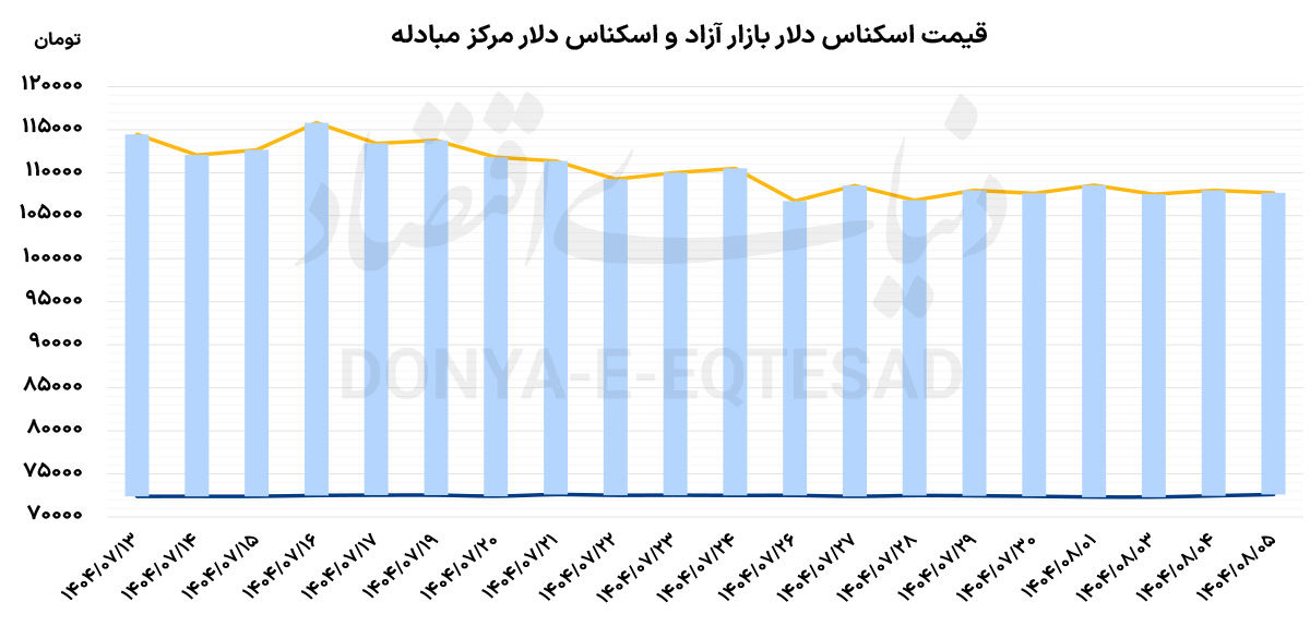 عقبگرد طلای جهانی