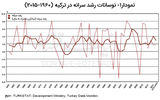 عقبگرد آنکارا در مسیر توسعه