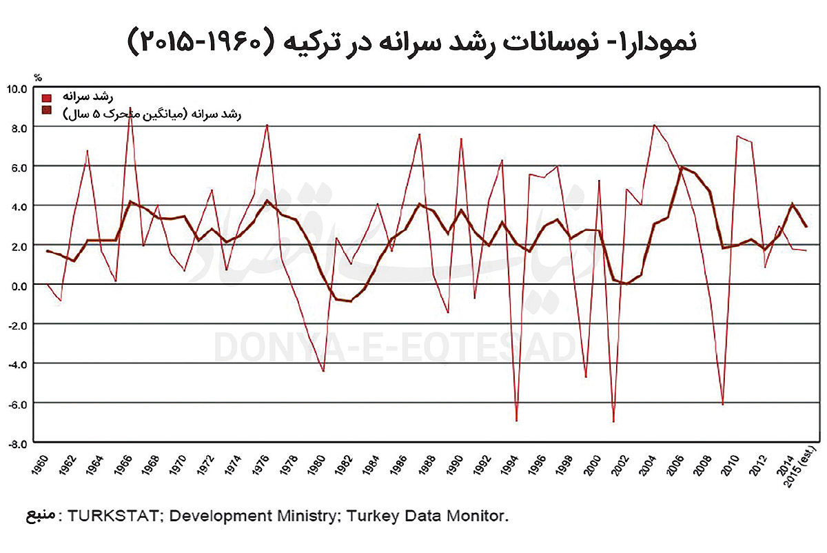عقبگرد آنکارا در مسیر توسعه