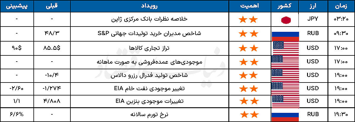 تقویم اقتصادی - ۱۴۰۴/۱۰/۰۸