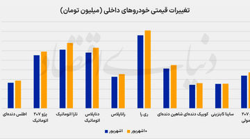 افزایش 8 درصدی قیمت خودرو