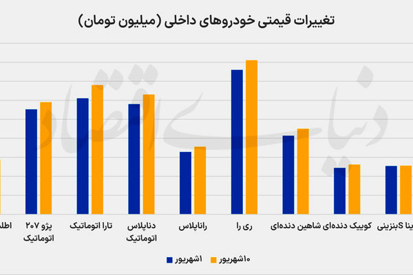 افزایش 8 درصدی قیمت خودرو