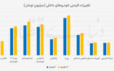 افزایش 8 درصدی قیمت خودرو