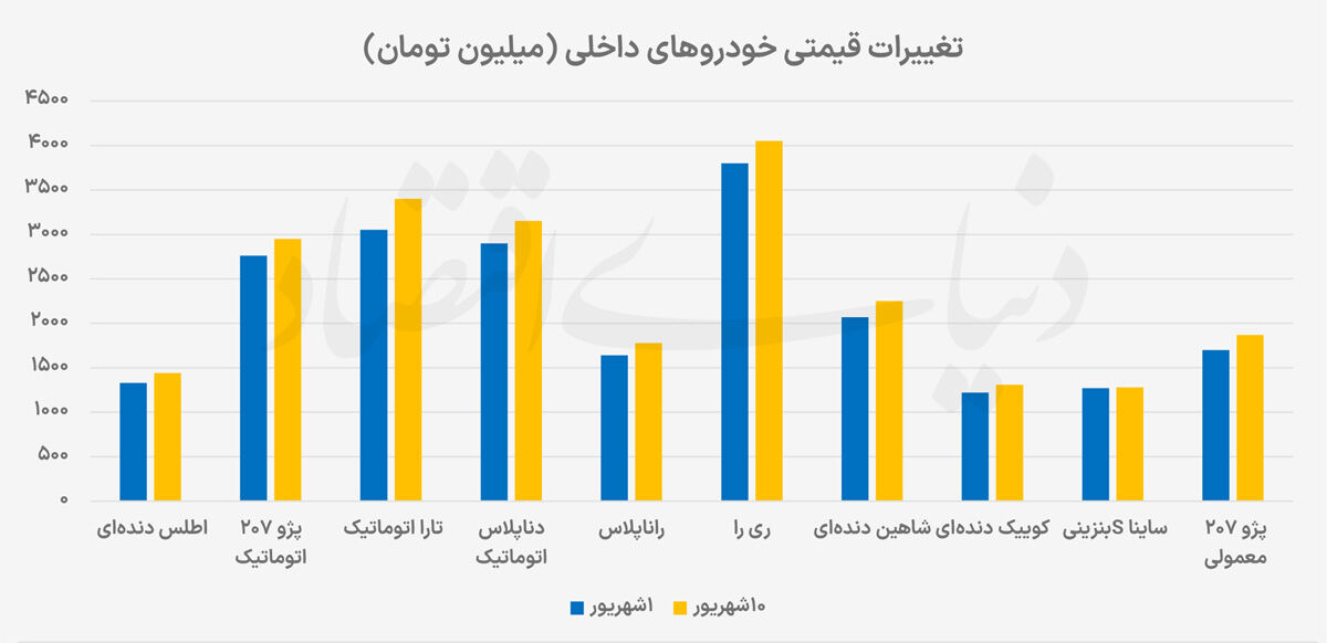 افزایش 8 درصدی قیمت خودرو