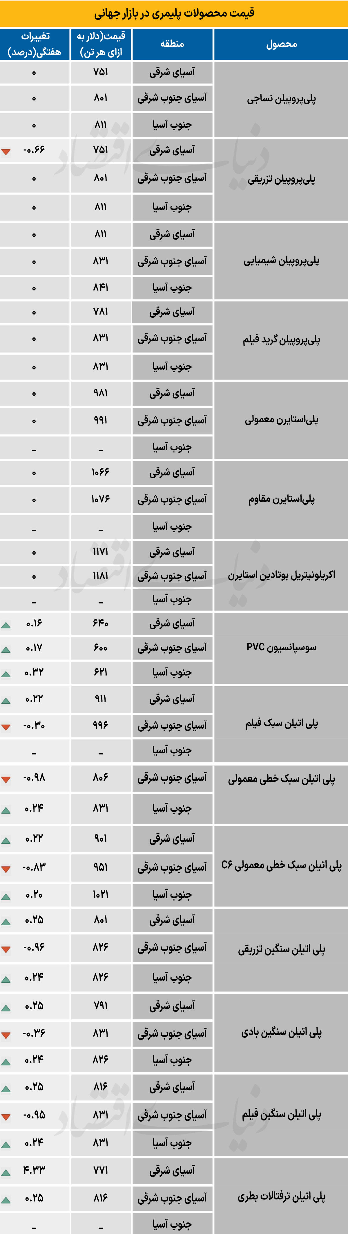 پلیمر جهانی - ۱۴۰۴/۱۰/۱۴