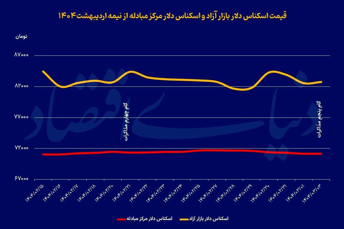 واکنش دلار به گام پنجم