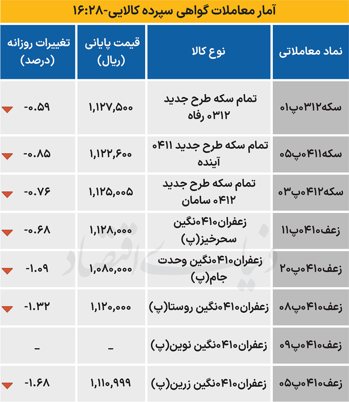 بازار گواهی - ۱۴۰۴/۰۷/۱۴