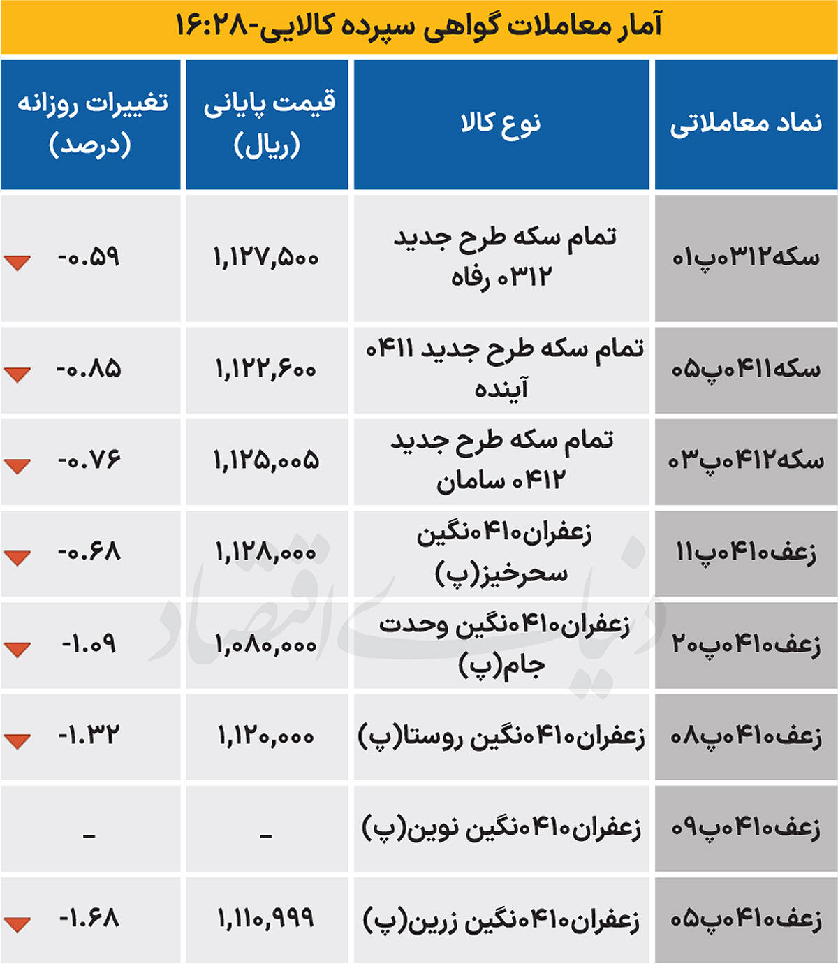 بازار گواهی - ۱۴۰۴/۰۷/۱۴