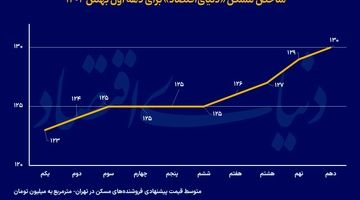 خرید طلایی خانه‌ اول