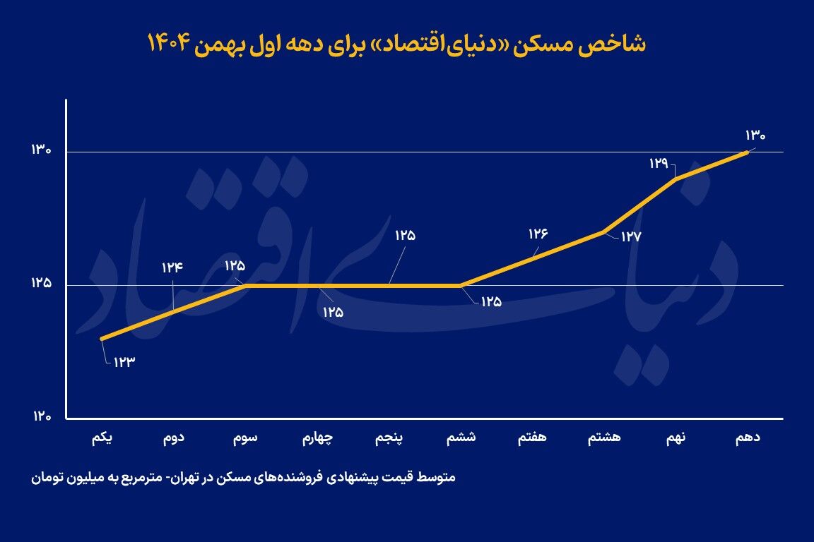 خرید طلایی خانه‌ اول