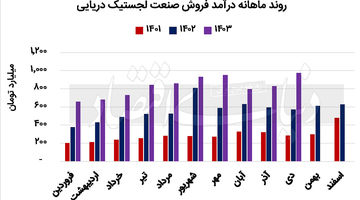 برترین حوزه حمل ‏‏‏‌ونقلی کشور