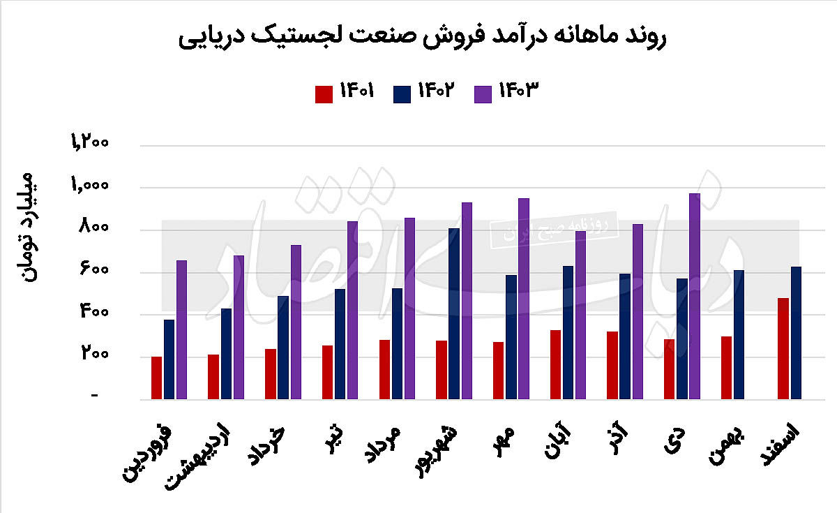 برترین حوزه حمل ‏‏‏‌ونقلی کشور