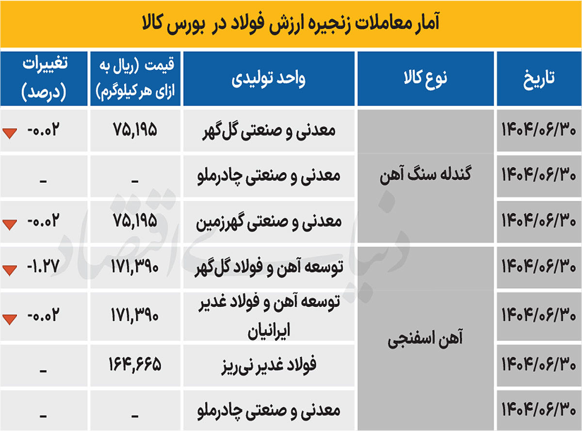 زنجیره فولاد - ۱۴۰۴/۰۶/۳۱