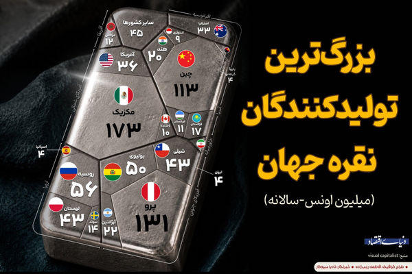 بزرگ‌ترین تولیدکنندگان نقره جهان 