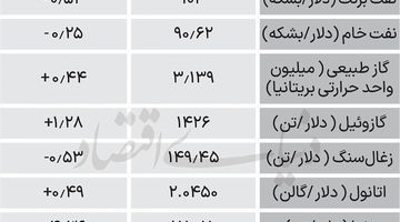 بازار جهانی انرژی