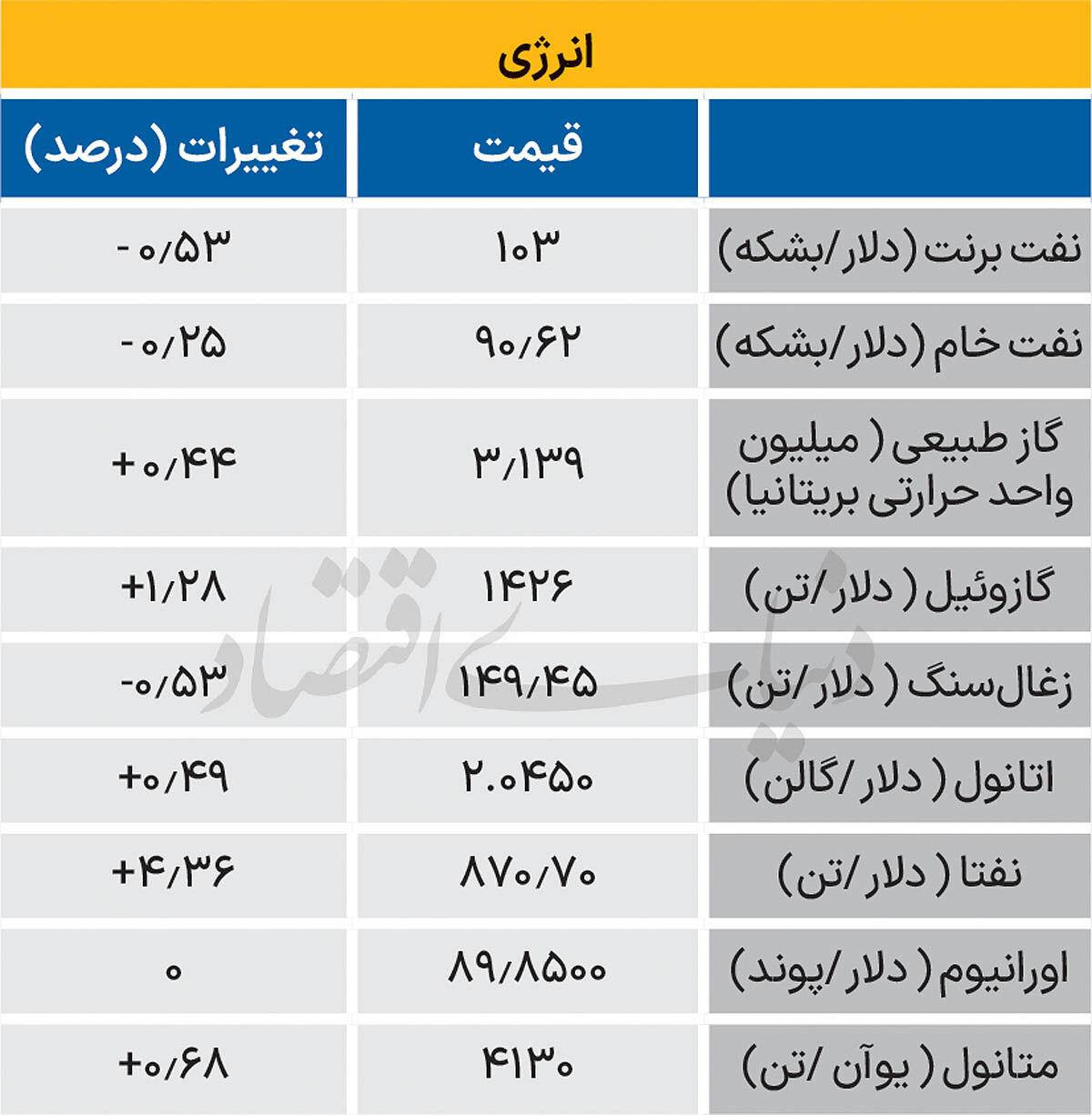 بازار جهانی انرژی