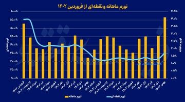 شوک قیمتی در خوراکی‌ها