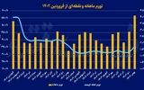 شوک قیمتی در خوراکی‌ها