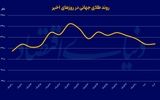 جولان نااطمینانی در بازارها