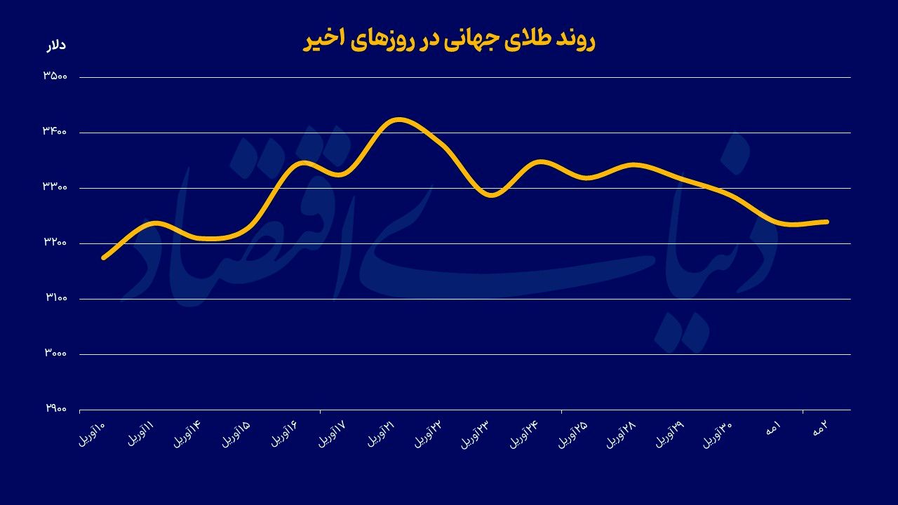جولان نااطمینانی در بازارها