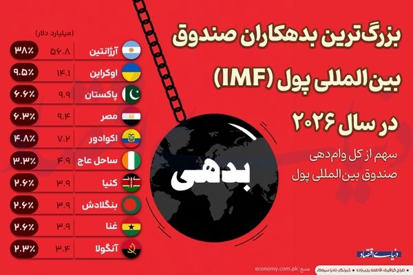 بزرگترین بدهکاران صندوق بین‌المللی پول(IMF) در سال ۲۰۲۶