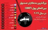 بزرگترین بدهکاران صندوق بین‌المللی پول(IMF) در سال ۲۰۲۶