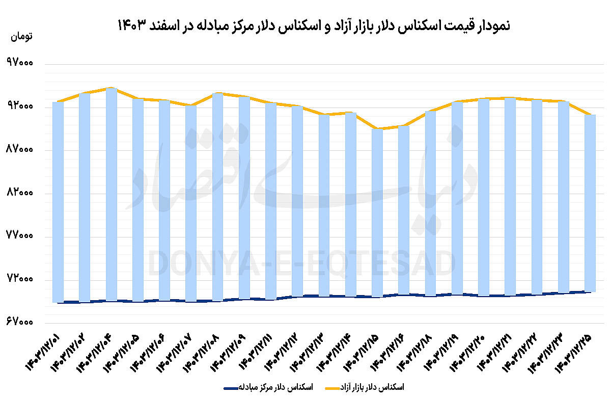 چراغ سبز FATF به دلار